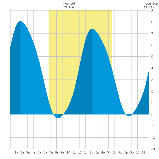 Kings Point tide chart for Monday, February 21, 2022