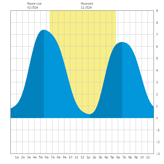 Kings Point tide chart for Friday, February 25, 2022