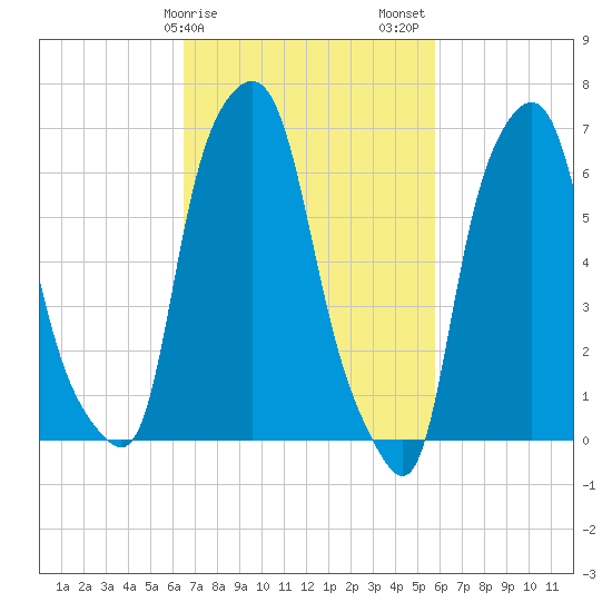 Kings Point tide chart for Monday, February 28, 2022