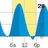 Kings Point tide chart for Monday, February 28, 2022
