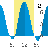 Kings Point tide chart for Wednesday, February 2, 2022