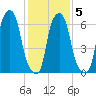 Kings Point tide chart for Saturday, February 5, 2022