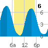 Kings Point tide chart for Sunday, February 6, 2022