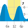 Kings Point tide chart for Monday, February 7, 2022