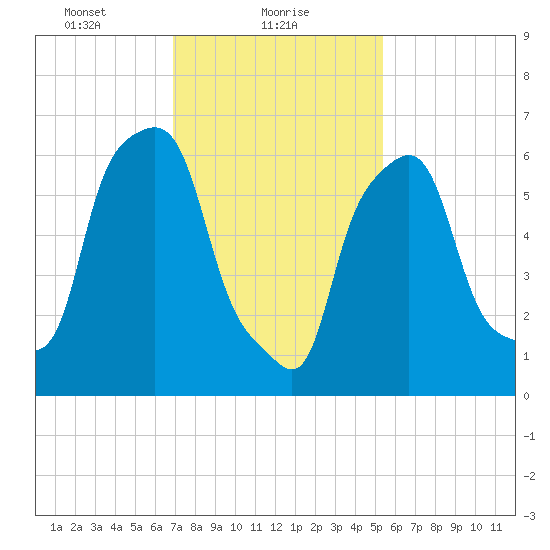 Kings Point tide chart for Wednesday, February 9, 2022