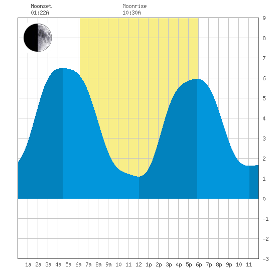 Kings Point tide chart for Thursday, March 10, 2022