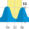 Kings Point tide chart for Friday, March 11, 2022