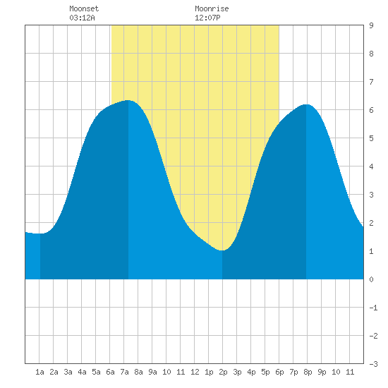 Kings Point tide chart for Saturday, March 12, 2022