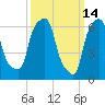 Kings Point tide chart for Monday, March 14, 2022