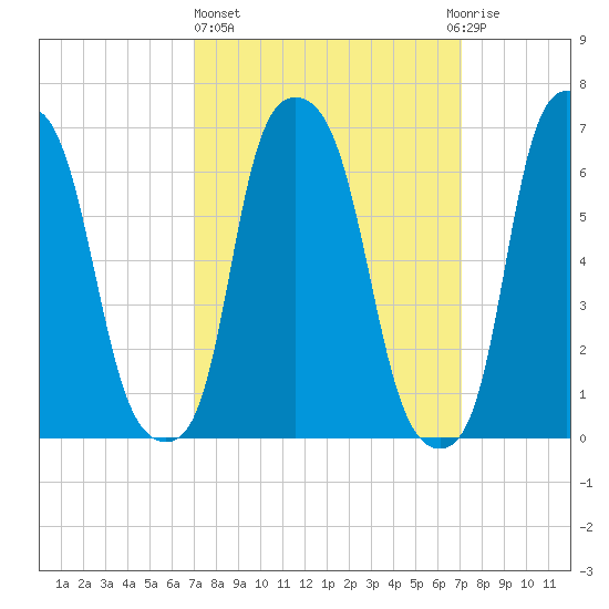 Kings Point tide chart for Thursday, March 17, 2022