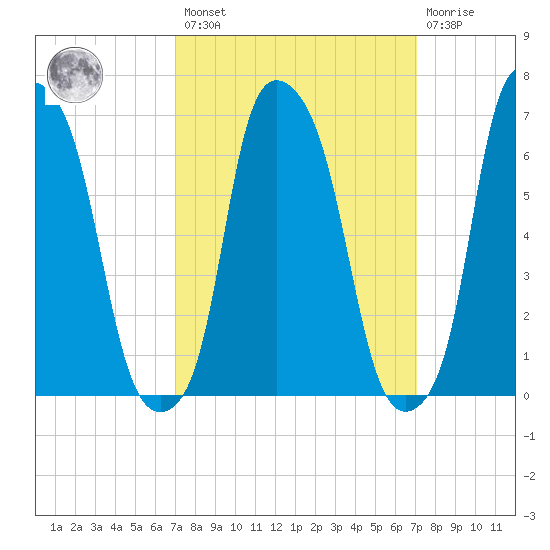 Kings Point tide chart for Friday, March 18, 2022