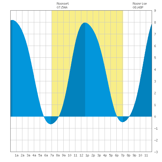 Kings Point tide chart for Saturday, March 19, 2022
