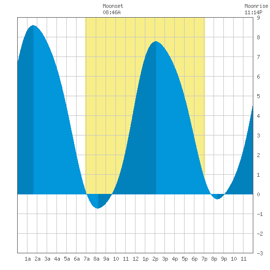 Kings Point tide chart for Monday, March 21, 2022