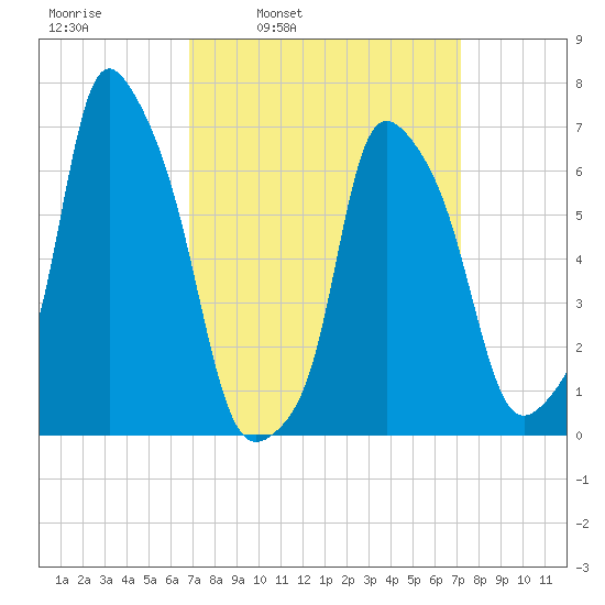 Kings Point tide chart for Wednesday, March 23, 2022