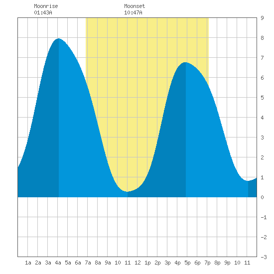 Kings Point tide chart for Thursday, March 24, 2022