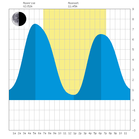 Kings Point tide chart for Friday, March 25, 2022