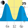 Kings Point tide chart for Friday, March 25, 2022