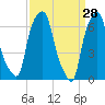 Kings Point tide chart for Monday, March 28, 2022