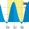 Kings Point tide chart for Wednesday, March 30, 2022