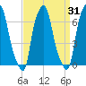 Kings Point tide chart for Thursday, March 31, 2022
