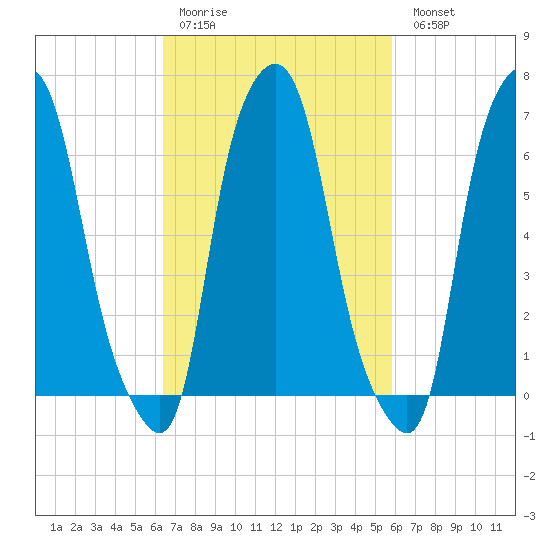 Kings Point tide chart for Thursday, March 3, 2022
