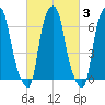 Kings Point tide chart for Thursday, March 3, 2022