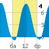 Kings Point tide chart for Friday, March 4, 2022