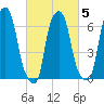 Kings Point tide chart for Saturday, March 5, 2022