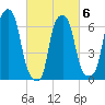 Kings Point tide chart for Sunday, March 6, 2022