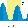 Kings Point tide chart for Monday, March 7, 2022
