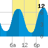 Kings Point tide chart for Tuesday, April 12, 2022