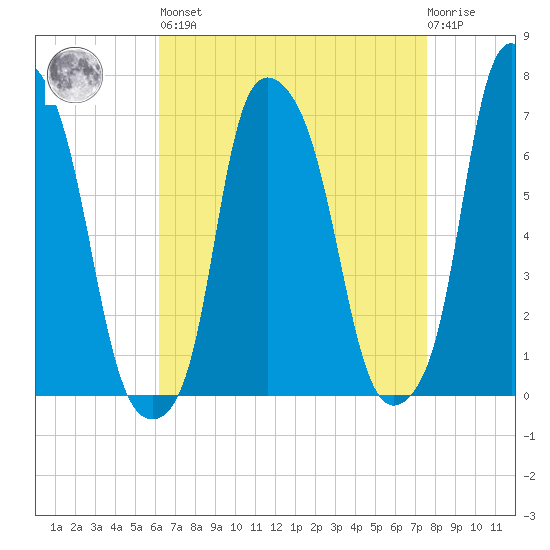 Kings Point tide chart for Saturday, April 16, 2022