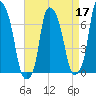 Kings Point tide chart for Sunday, April 17, 2022