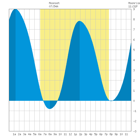 Kings Point tide chart for Tuesday, April 19, 2022