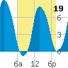 Kings Point tide chart for Tuesday, April 19, 2022