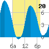 Kings Point tide chart for Wednesday, April 20, 2022