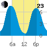 Kings Point tide chart for Saturday, April 23, 2022