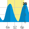Kings Point tide chart for Monday, April 25, 2022