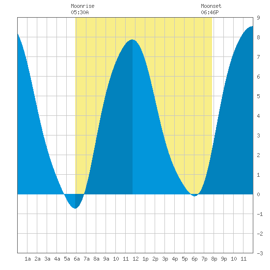 Kings Point tide chart for Friday, April 29, 2022