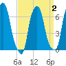 Kings Point tide chart for Saturday, April 2, 2022