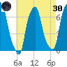 Kings Point tide chart for Saturday, April 30, 2022