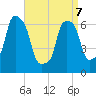 Kings Point tide chart for Thursday, April 7, 2022