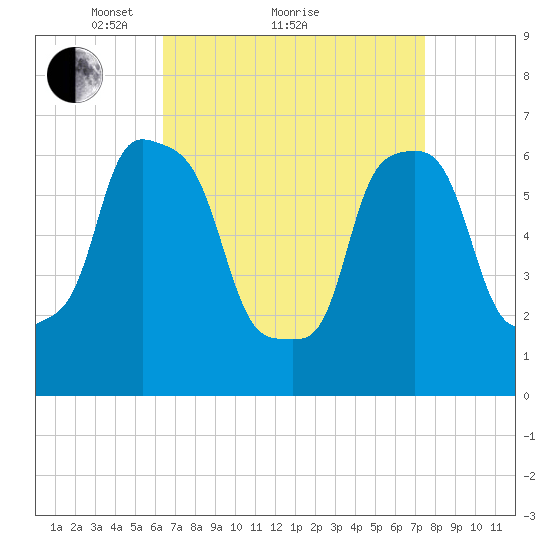 Kings Point tide chart for Saturday, April 9, 2022