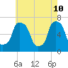 Kings Point tide chart for Tuesday, May 10, 2022