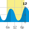 Kings Point tide chart for Thursday, May 12, 2022