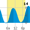 Kings Point tide chart for Saturday, May 14, 2022