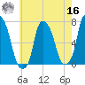 Kings Point tide chart for Monday, May 16, 2022