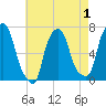 Kings Point tide chart for Sunday, May 1, 2022