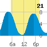Kings Point tide chart for Saturday, May 21, 2022