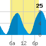 Kings Point tide chart for Wednesday, May 25, 2022